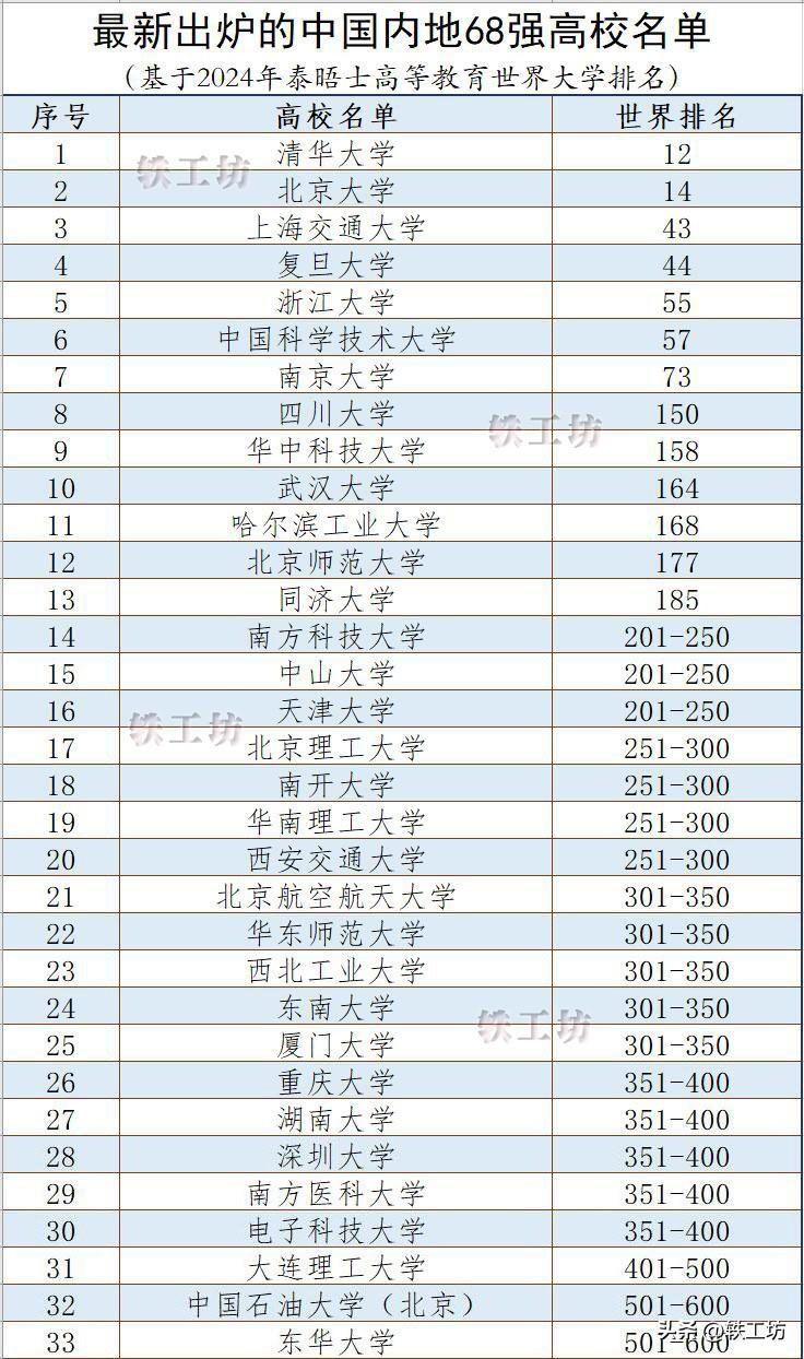 新版“2024大学排名”出炉，中国内地68所大学排进世界前1000位