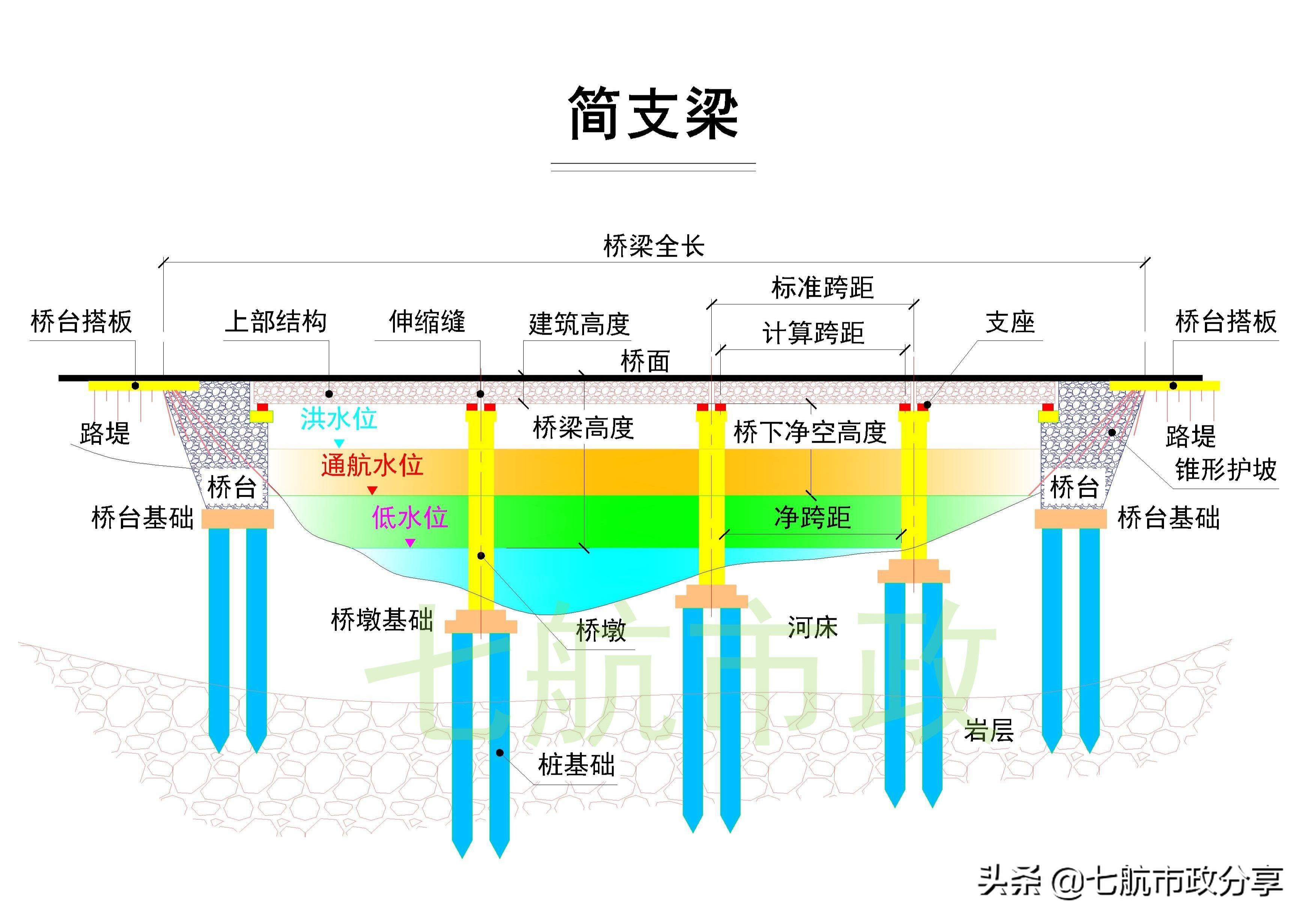 简支梁和连续梁的区别是什么？建造师市政实务高频考点