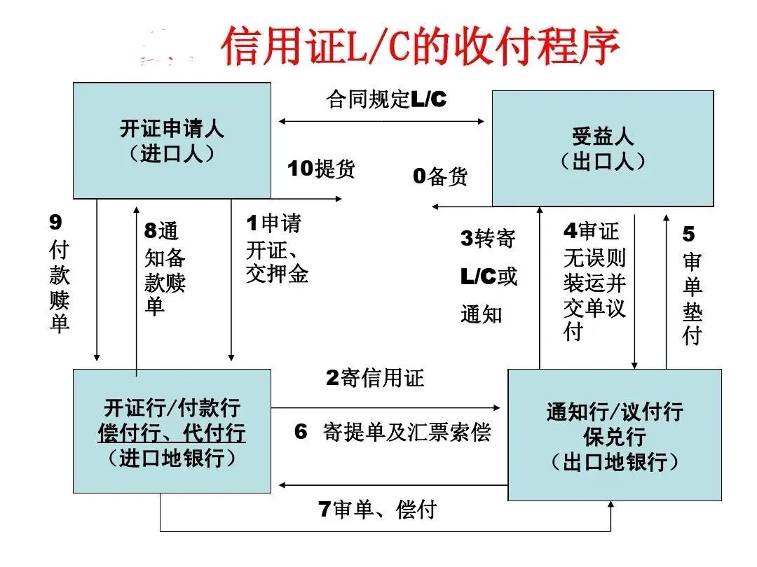 即期信用证——那些不为人知的秘密