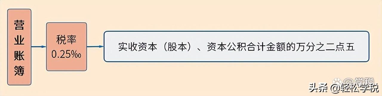 劳务合同印花税税率是多少 ？来了！最新最全的税率表和记忆口诀