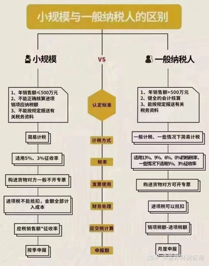 什么是小规模和一般纳税人？注册公司小规模好还是一般纳税人好？