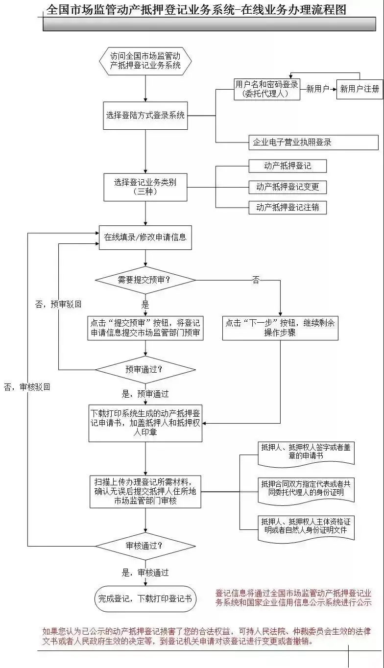 全国市场监管动产抵押登记系统