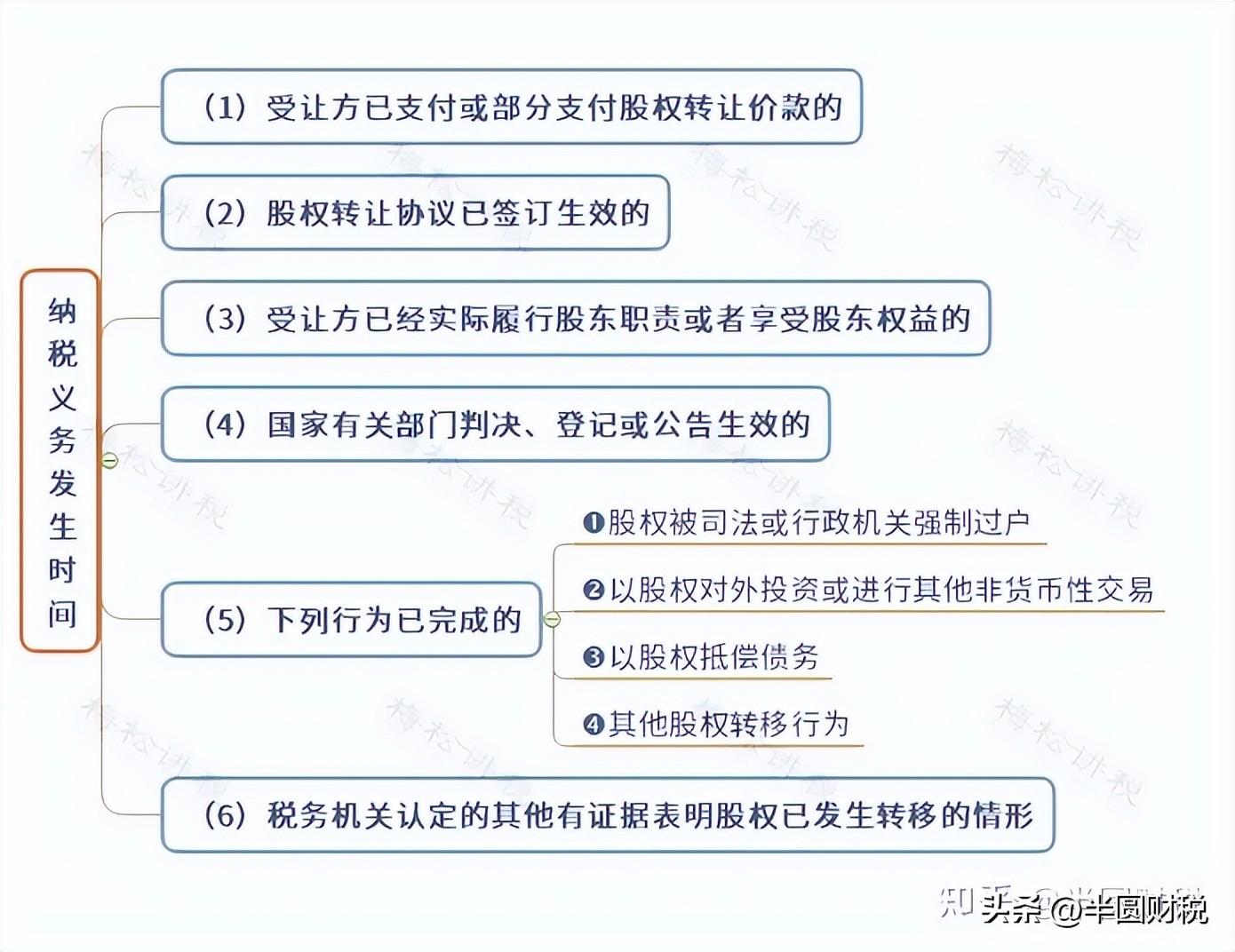 个人股权转让要交哪些税？税率是多少？应纳税额怎么算？