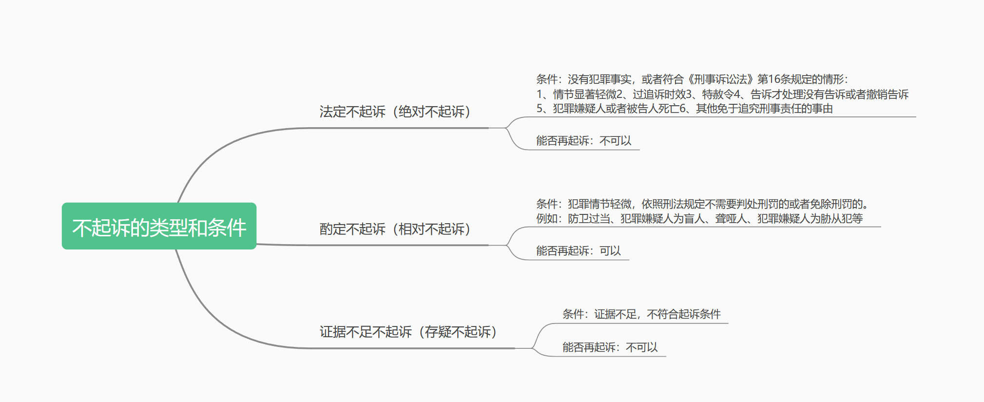 刑事谅解书真的等于不起诉或者免于起诉吗？