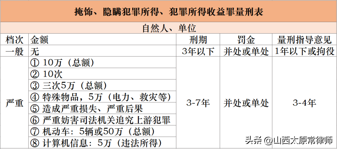 掩饰、隐瞒犯罪所得、犯罪所得收益罪——量刑数额标准表