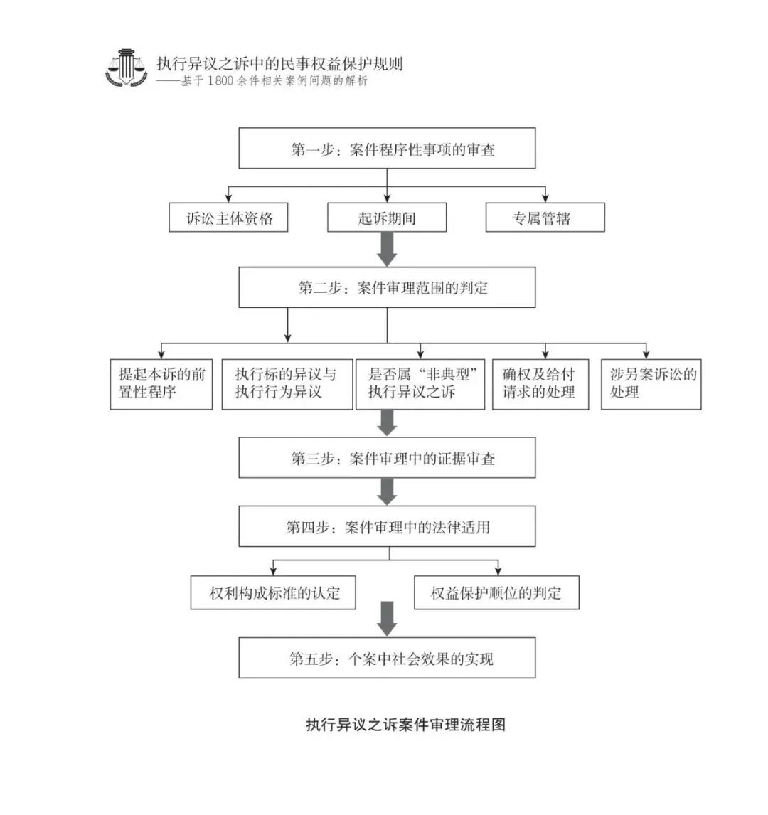 实务指引：执行异议之诉办案流程