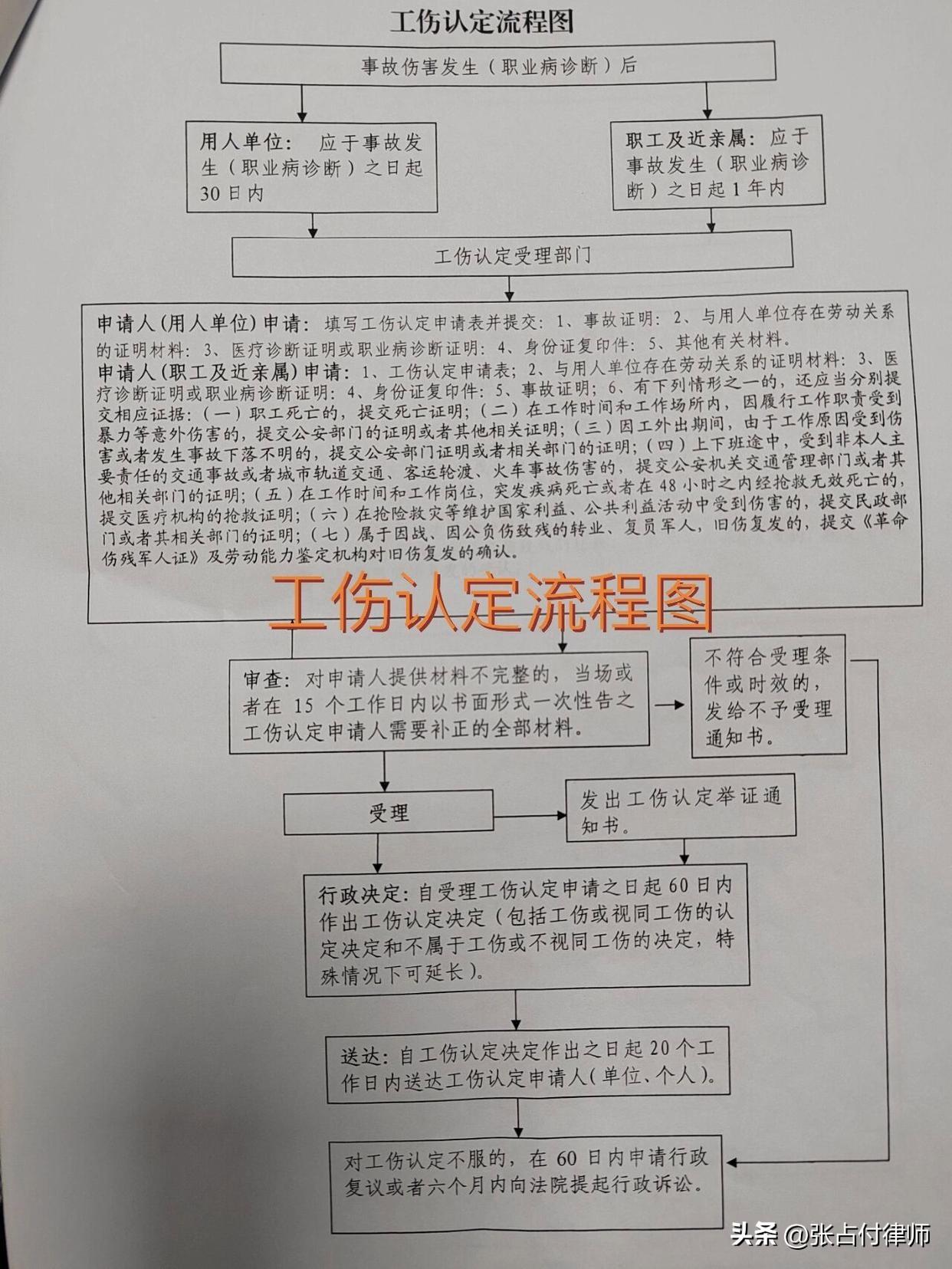 工伤认定的条件与流程