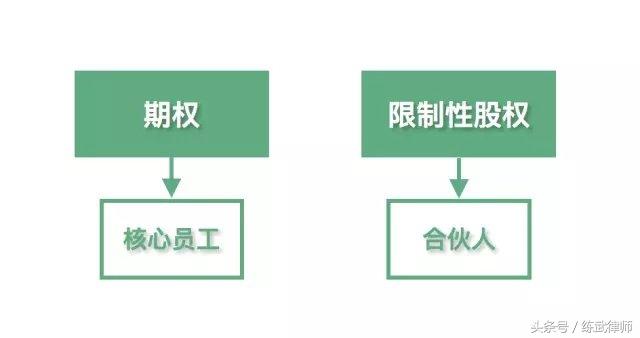 干股和实股的区别是哪些（有限公司常用的股权激励模式是哪几种？）