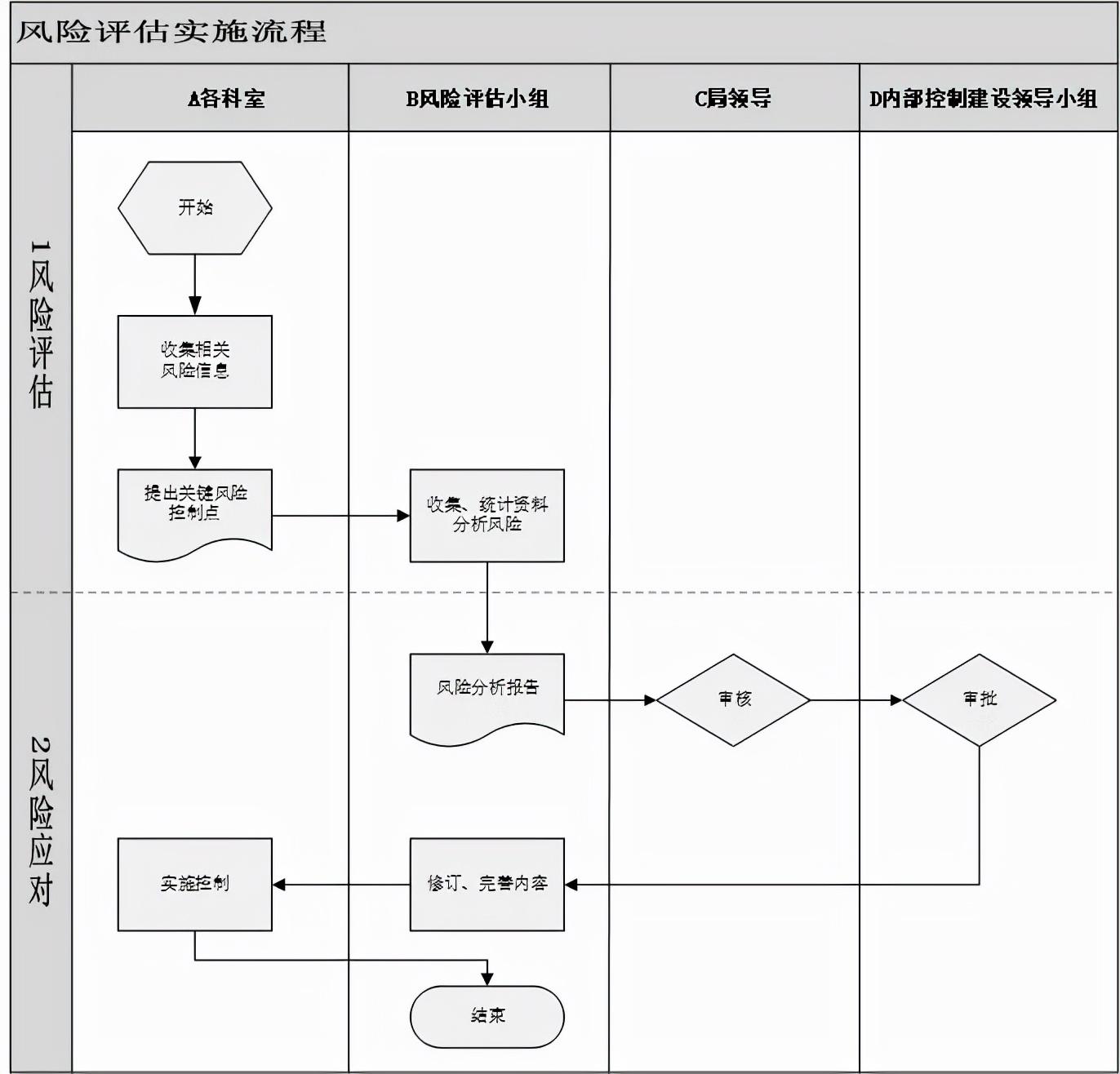 内部风险评估流程的正确步骤和顺序